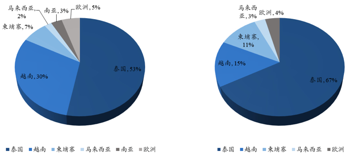 资料来源：卓创资讯、永安期货研究中心