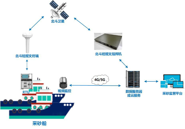 北斗物联数据传输拓扑图