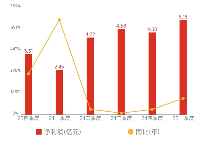 数据来源
