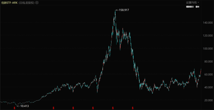 木头姐执掌的ARK-ETF走势