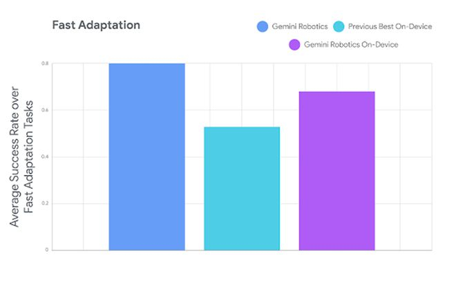 图|Gemini Robotics On-Device任务适应性能