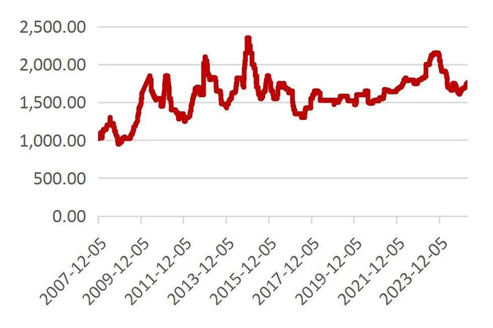 资料来源：Wind，山西证券研究所