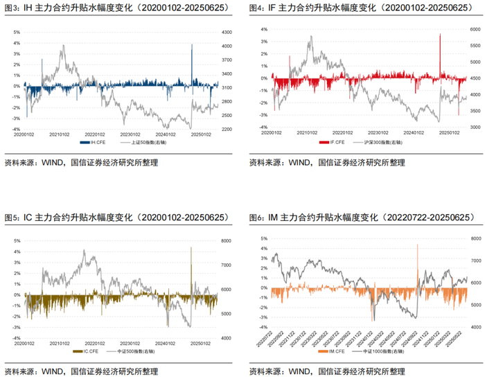 图7展示了各合约升贴水期限结构，总体来看随着标的指数覆盖的市值区间变小，股指期货的贴水幅度越深。