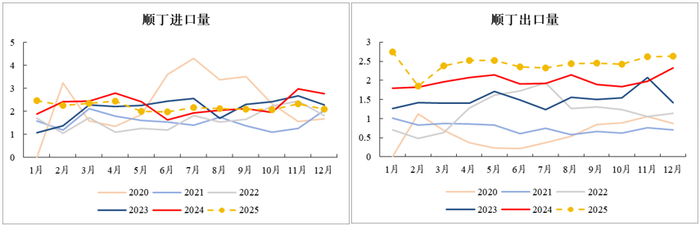 资料来源：中国海关总署、永安期货研究中心