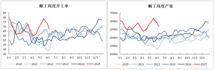 资料来源：Mysteel、永安期货研究中心
