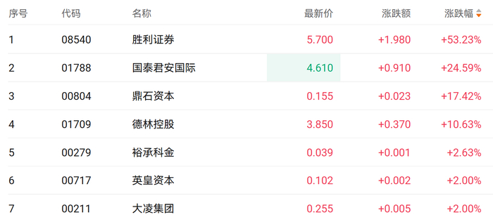 注：券商股的表现