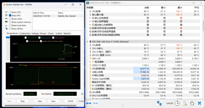 ▲酷睿i7 14700在65W持续满载状态下考机温度高达80℃，在205W爆发状态下甚至撞到100℃温度墙