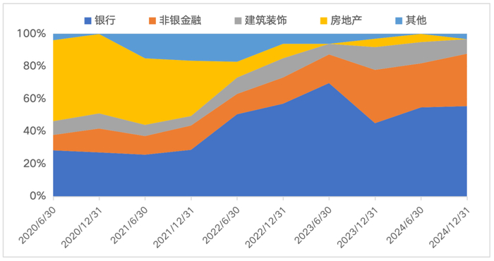 （数据来源：定期报告，行业配置数据仅为时点数据，仅供参考）