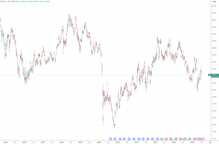 （英国石油日线图，来源：TradingView）