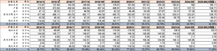 资料来源：USDA、山西证券研究所