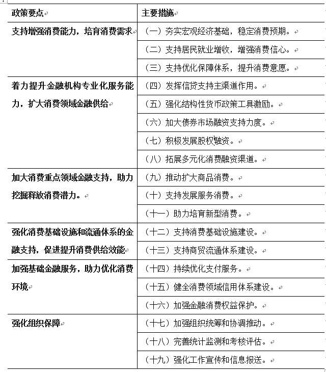 资料来源：《关于金融支持提振和扩大消费的指导意见》；瑞达期货研究院