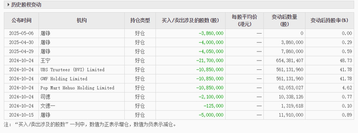 ▲泡泡玛特股权变动。图片来自东方财富网。