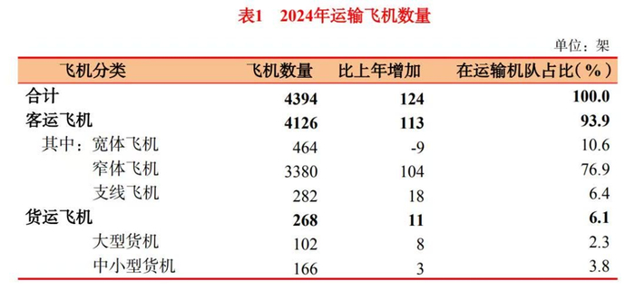 图源：《2024年民航行业发展统计公报》