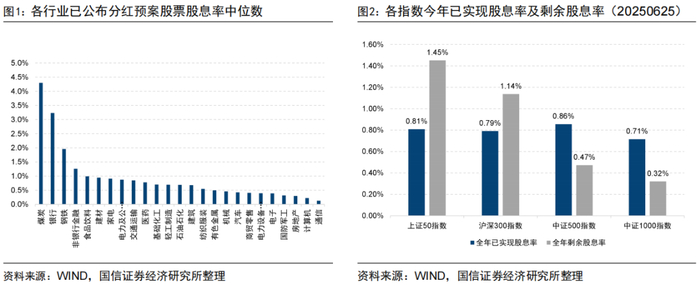 图2展示了各指数2025年以来已实现股息率及全年剩余股息率，其中已实现股息率与剩余股息率的计算方法如下：
