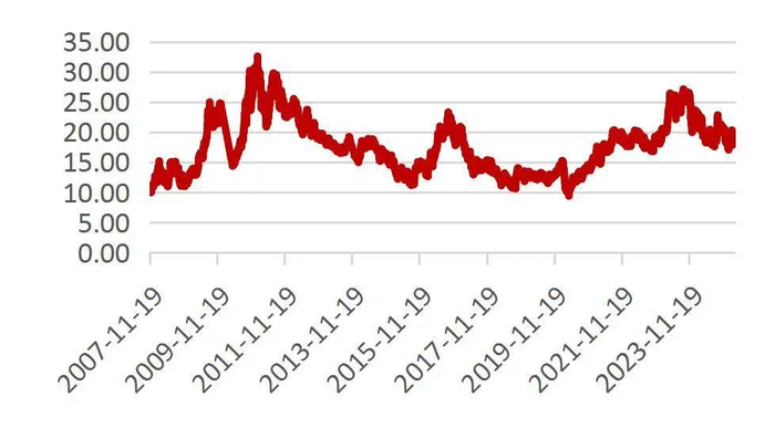 资料来源：Wind，山西证券研究所