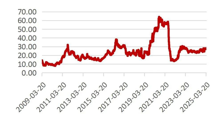 资料来源：Wind，山西证券研究所
