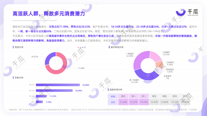 千瓜数据-2025年「活跃用户」研究报告