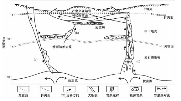 二氧化碳气田形成的示意图