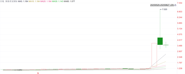 注：国泰君安国际的近期表现