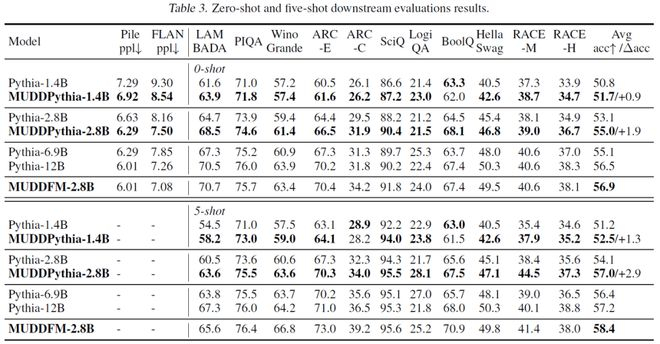 图 4. 下游任务对比测评