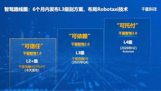▲千里科技智驾演进路线图