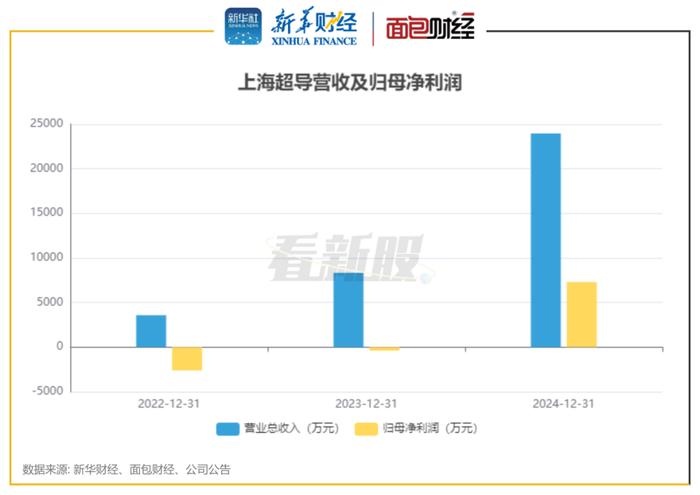 图2:上海超导营收及归母净利润