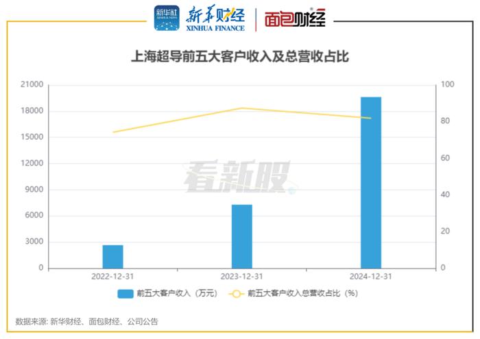 图3:2022年至2024年上海超导前五大客户收入及总营收占比