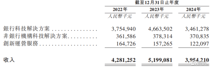 按业务划分的收入，来源：招股书