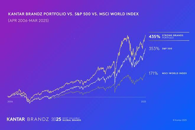 ▲ Kantar 强势品牌组合的增长显著高于标准普尔 500 指数和 MSCI 全球指数