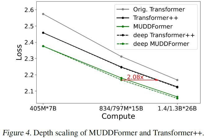 图 3. MUDDFormer 和 Transformer++ 的深度扩展实验