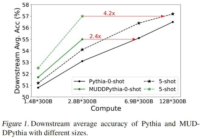 图 5. 下游任务准确率对比曲线
