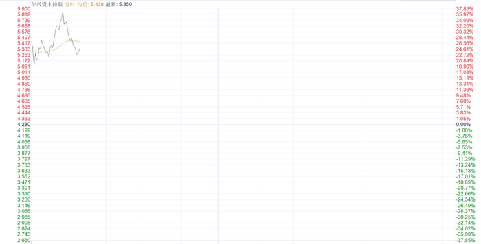 注：华兴资本控股的表现