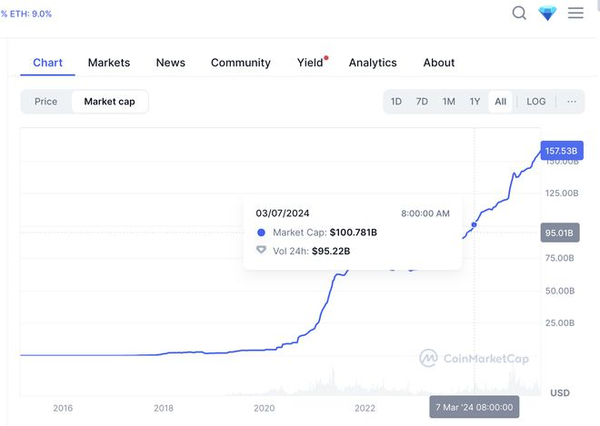  （2024年，USDT市值已经超过了1000亿美元 图源：CoinMarketCap）