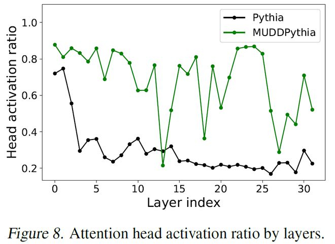 图 6. 注意力头激活比例的逐层变化曲线