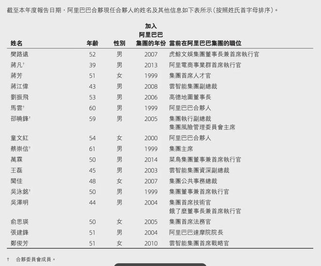 阿里巴巴现任合伙人名单。来源：财报截图