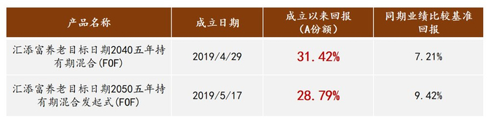 数据来源：各基金定期报告，截至2025/03/31