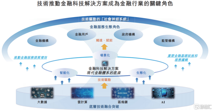 技术推动金融科技解决方案成为金融行业的关键角色，来源：招股书