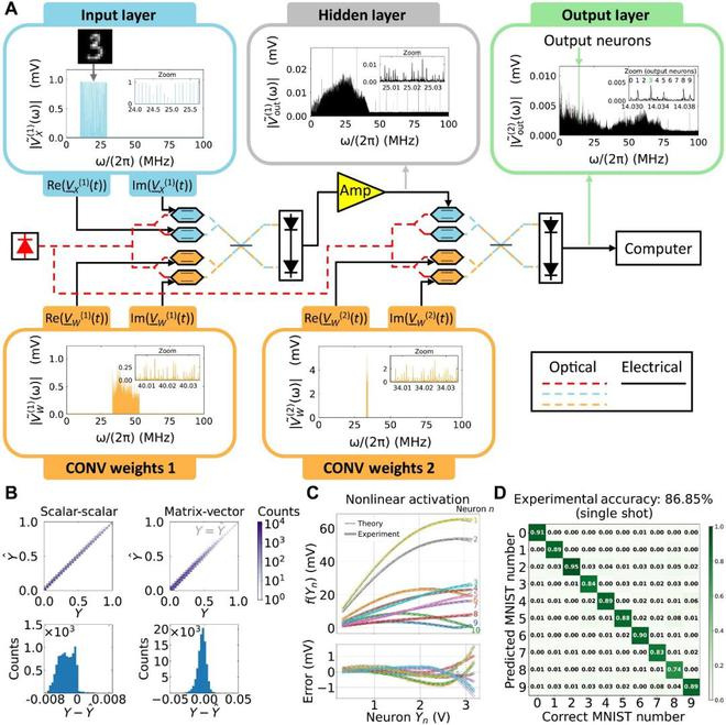 图 | MAFT-ONN 实验演示