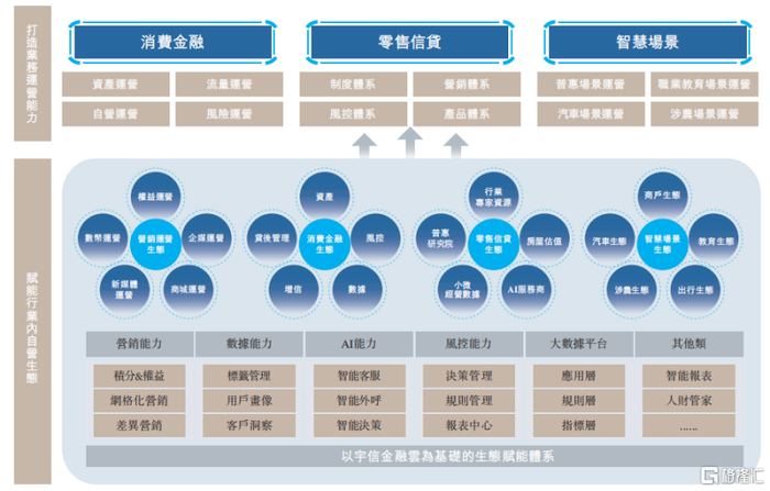 公司的创新运营服务，来源：招股书