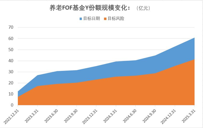 数据来源：wind，统计时间：截至2022.12.31-2025.3.30