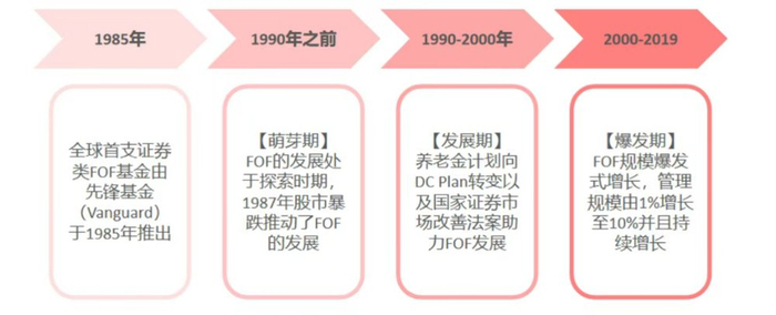 资料来源：《量化投资与 FOF基金入门》，丁鹏