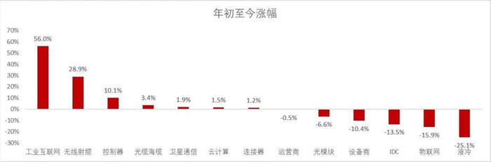资料来源：wind，山西证券研究所
