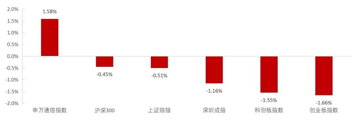 资料来源：Wind，山西证券研究所