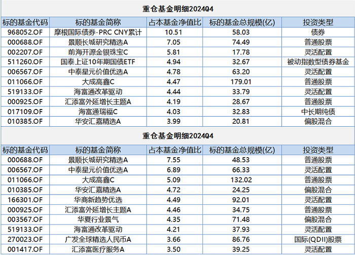 数据来源：基金定期报告