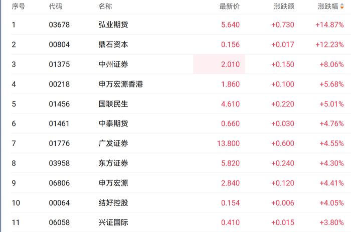 注：券商股的表现