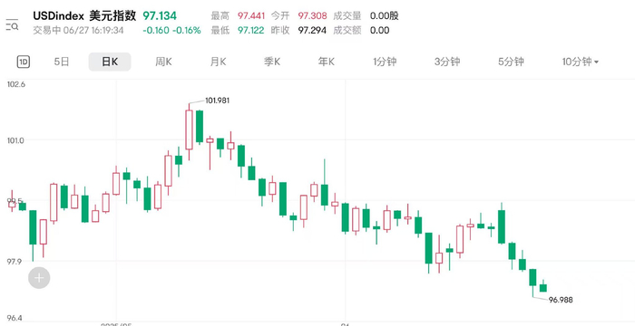美元指数短线加速下行