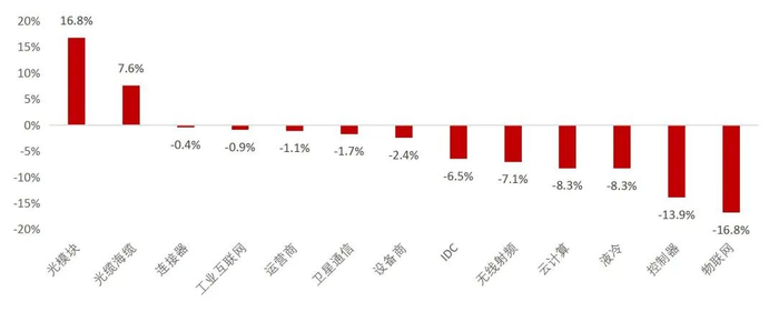 资料来源：wind，山西证券研究所