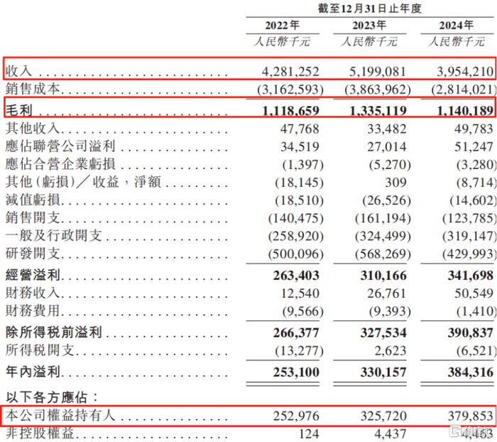关键财务数据，来源：招股书