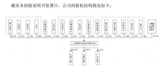 图1:上海超导股权结构(截至招股说明书签署日)