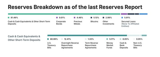  （图源：Tether官网）